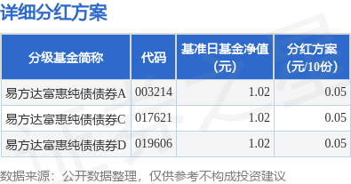 盈胜优配 基金分红：易方达富惠纯债债券基金4月25日分红