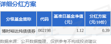 中金汇融配资 基金分红：博时裕达纯债债券基金4月29日分红