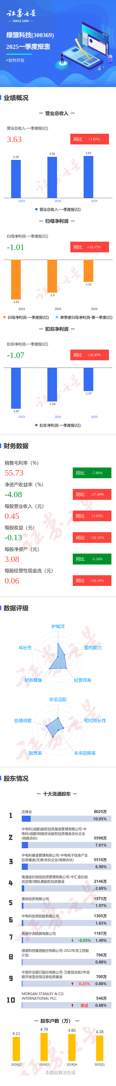 高忆配资 图解绿盟科技一季报：第一季度单季净利润同比增32.14%