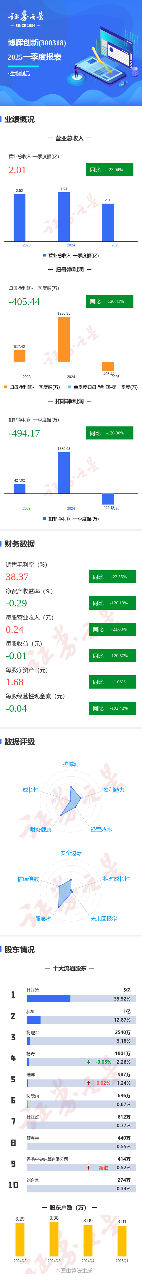 联富配资 图解博晖创新一季报：第一季度单季净利润同比减120.41%
