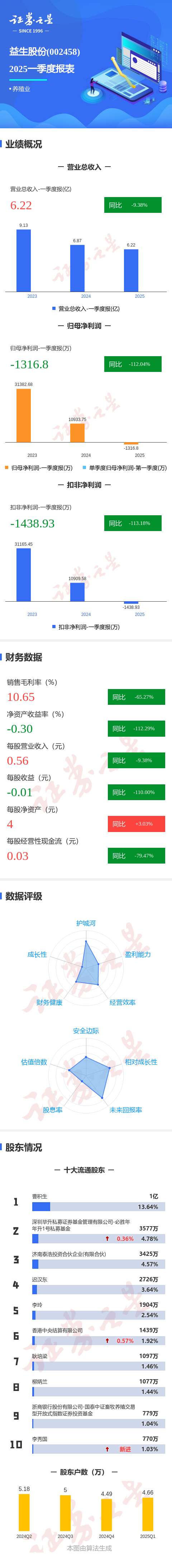 京海策略 图解益生股份一季报：第一季度单季净利润同比减112.04%