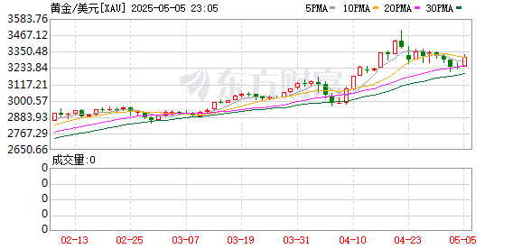 诚信双盈配资 现货黄金短线持续走高