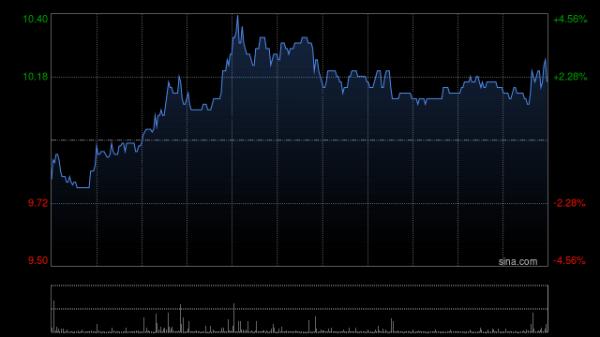晟红网 中旭未来盘中涨超7% 拟斥资最多3亿港元回购股份