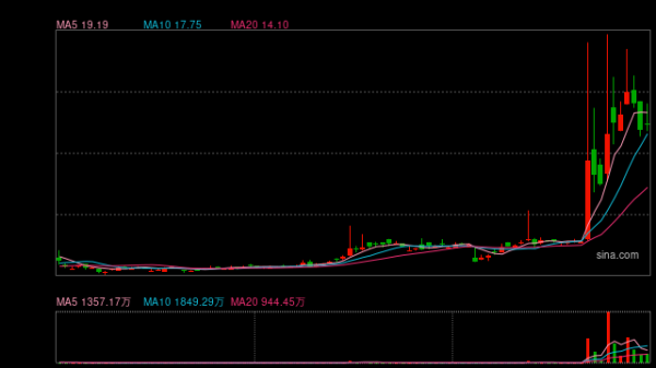 云谷策略 安德利果汁再涨超15% 7个交易日股价已翻倍