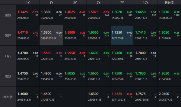 浙商配资 债市收盘|央行征求意见，拟取消对债券回购质押券进行冻结规定，利率债短端迅速翻红
