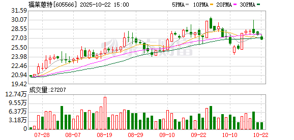 红牛配资 福莱蒽特：第二届监事会第十次会议决议公告